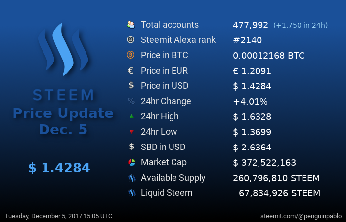 Steem Price Update.png