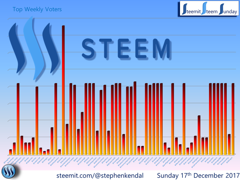 Steem Sunday Graph.png