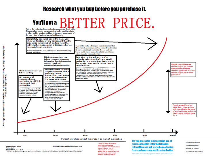 A Chart for Determining Average Personal Value of Returns in Life Based on Ability to Expand Perception.png