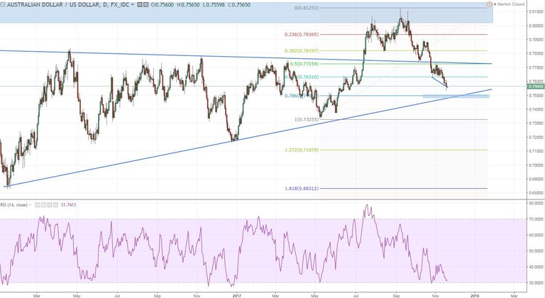 audusd keep an eye out for 3-drive and div on the tl and fib confluence.JPG