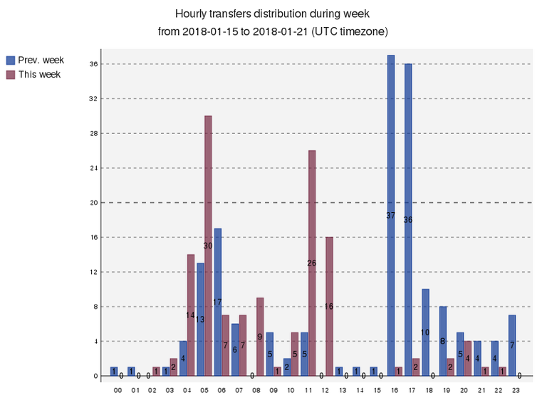 hourlyTransfersDistribution.png