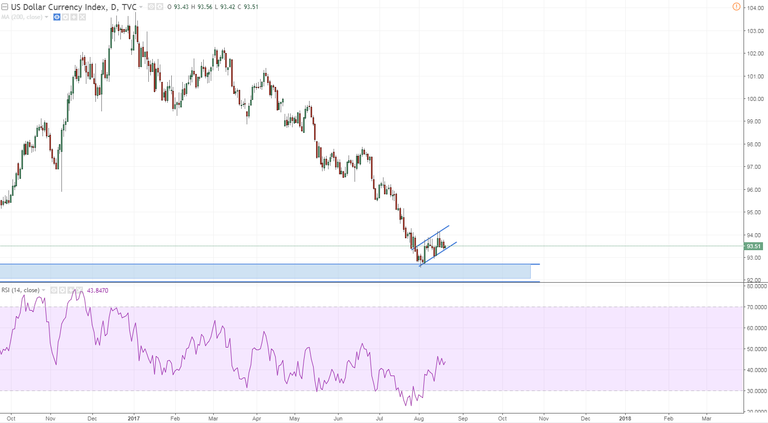 dxy daily bear flag oops.PNG