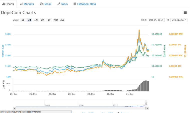 dopecoin chart.png