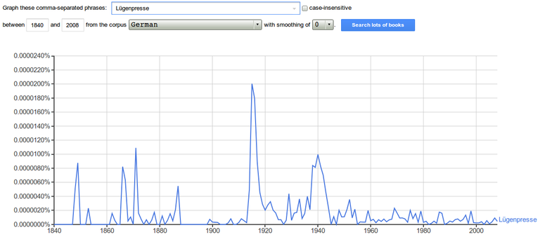 ngram_Lügenpresse.png