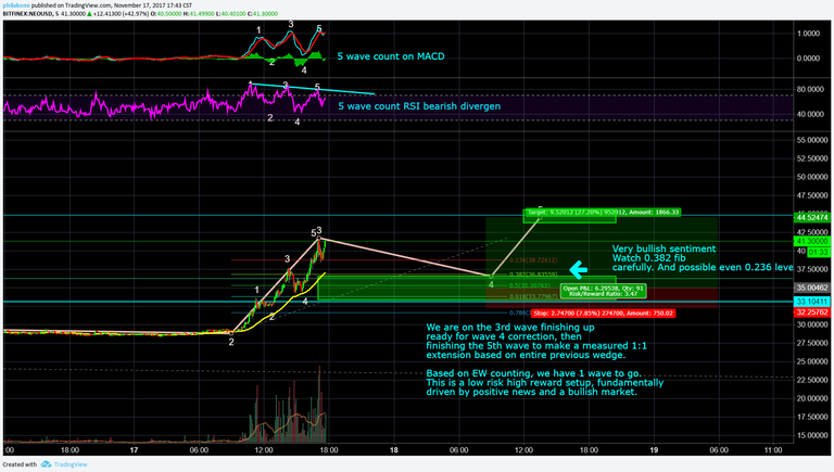 NEO   November 17   Technical Analysis   Long Entry   $33.35 TO $36.84, Target $44.52 2.png