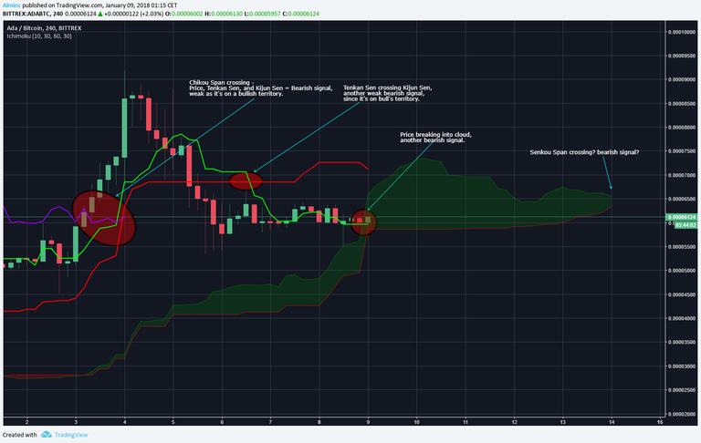 ADA-4hour-Ichimoku- Bearish.png