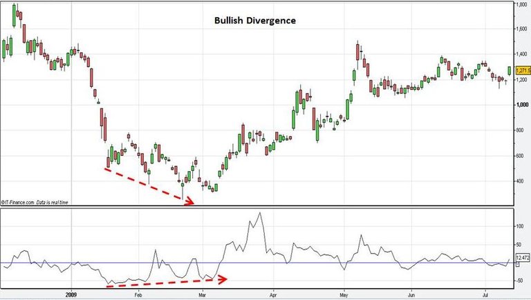 Price-Rate-Of-Change-Bullish-Divergence.jpg