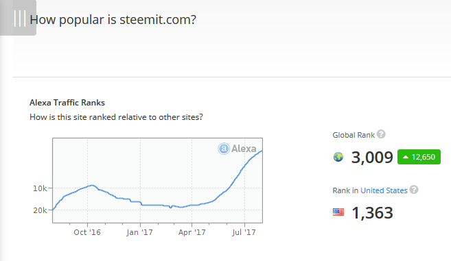 screenshot-www.alexa.com-steemit-rank-2017-08-03-16-18-22.png