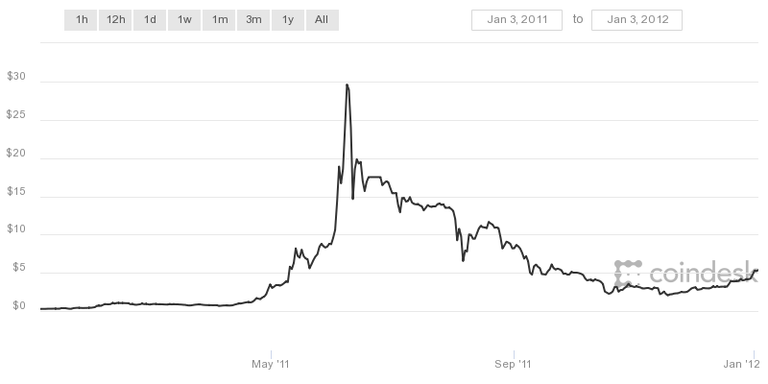 BTC 3Jan'11-3Jan'12.png