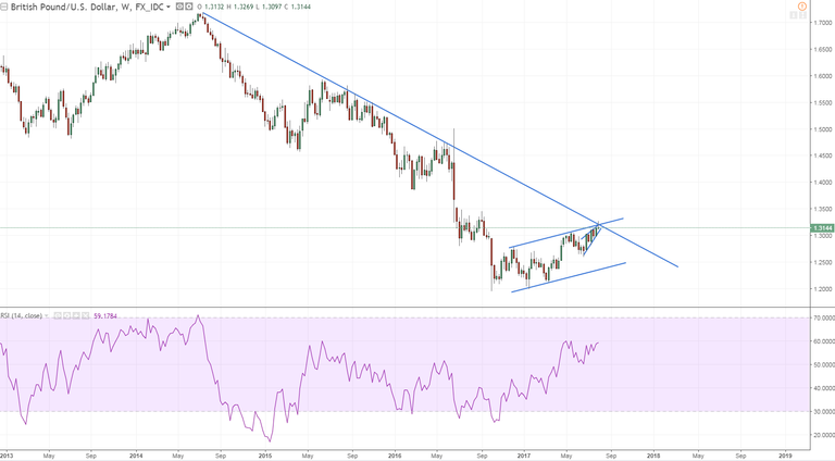 gbpusd 1 weekly still here didnt pop if us dollar gets its fooring this could be a good short.PNG