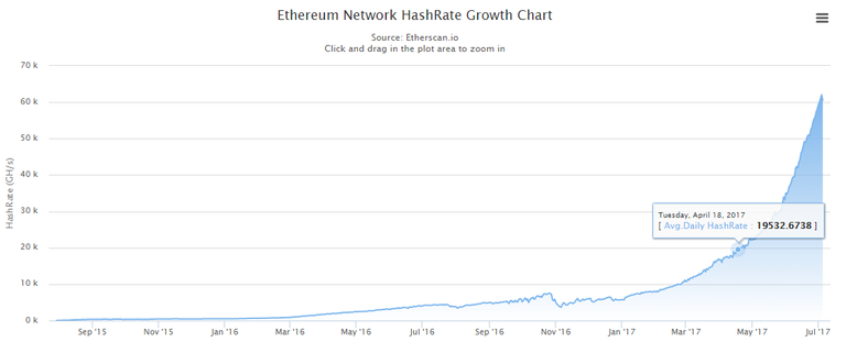 ethereum hash rate growth.png