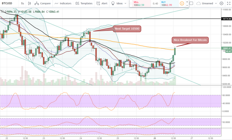 FireShot Capture 1009 - BTCUSD_ 10063.41 ▲+4.94% — Un_ - https___www.tradingview.com_chart_AxIWekrr_.png