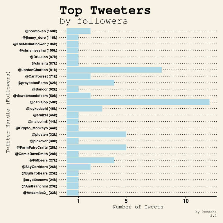 Top Tweeters by followers_2.2.png