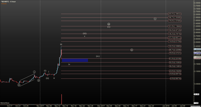 ^BCHBTC - Primary Analysis - Nov-12 1247 PM (6 hour).png