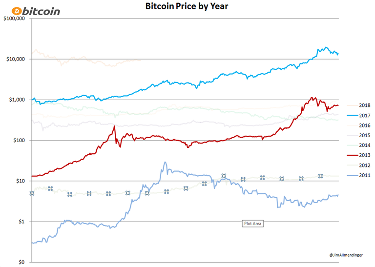 Bitcoin price by year 2011-13-17.png
