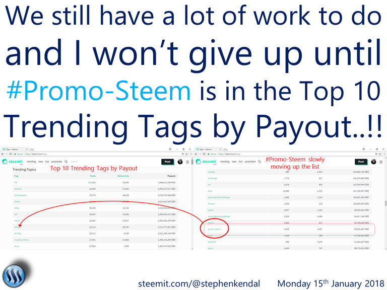 I won't give up until Promo-Steem hits the Top 10 Trending Tags by payout.png