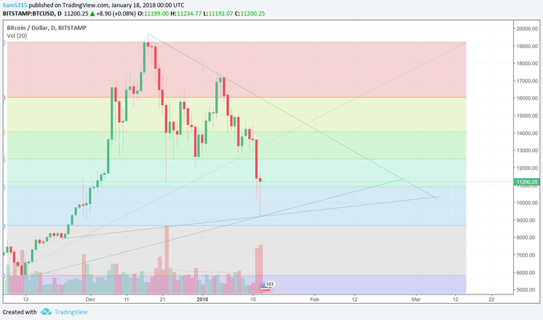 BTCUSD 1-17-18 2nd 7pm.png