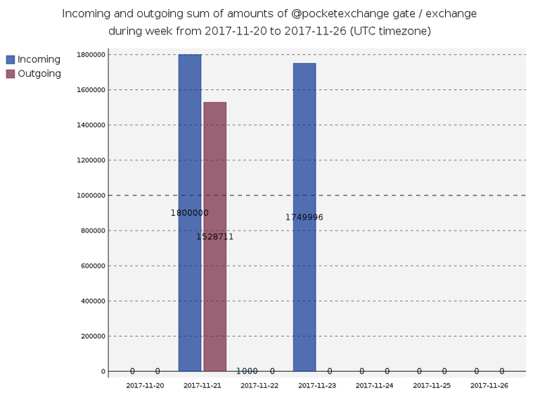 gate_pocketexchange_transfersSum.png