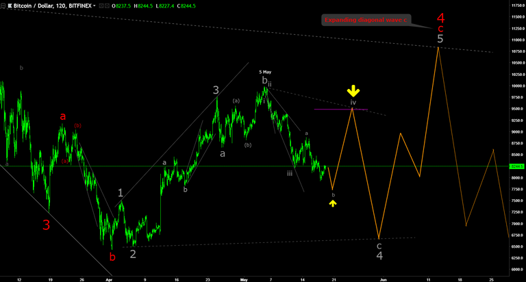 BTCUSD 19May18.png