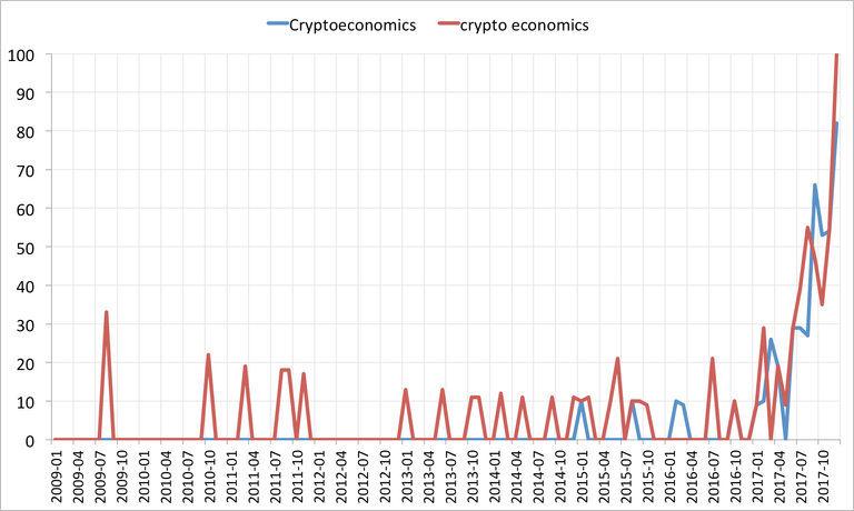 google-trend(cryptoeconomics).png