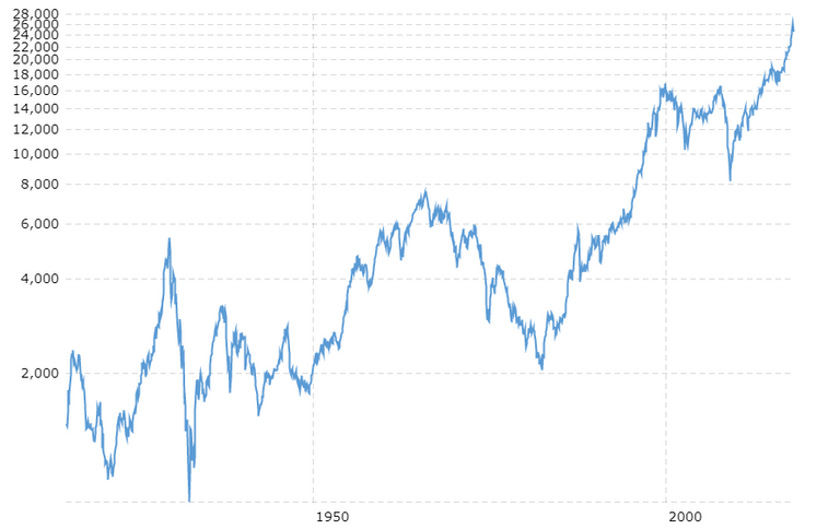 dow-jones-100-year-historical-chart-2018-02-06-macrotrends.png