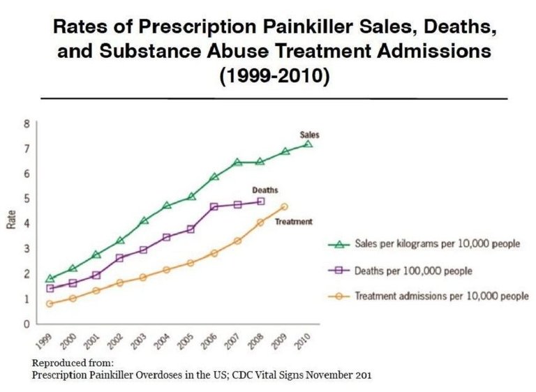 rates-of-prescription-drugs-cdc.jpg