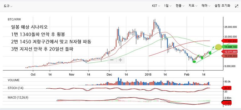 bitcoin 일봉 예상 경로.jpg