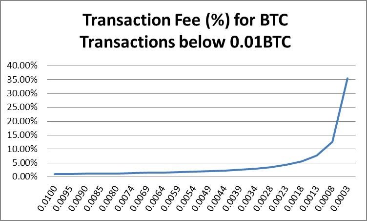 figure4_bitcointransactionfees_blockchain.jpg