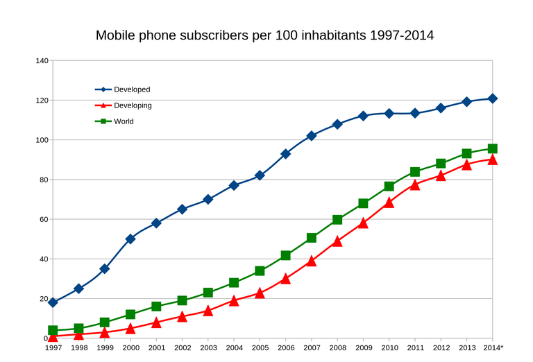 Mobile_phone_subscribers_1997-2014_ITU.svg.png