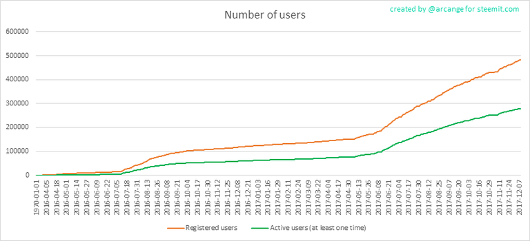 Number of Users On Steemit1680 x 8400.png