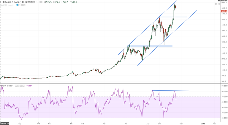 btcusd upward channel but needs a hefty correction again.PNG