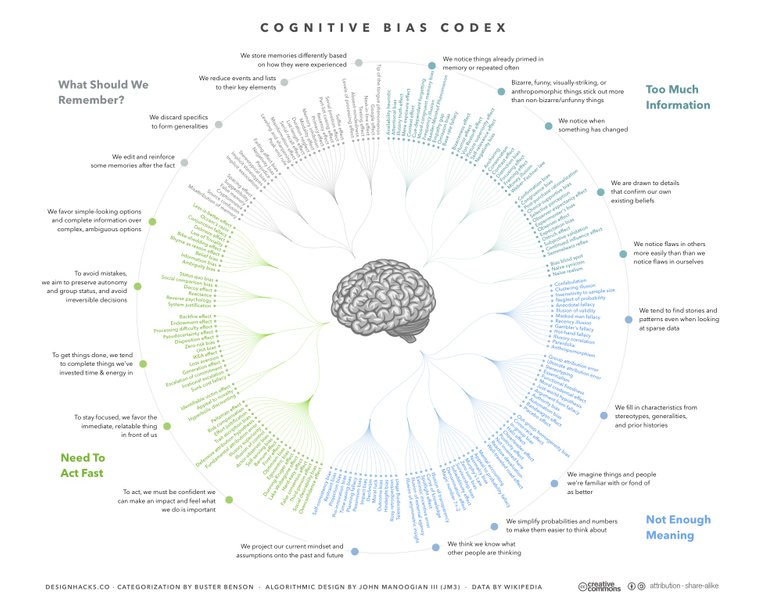 Cognitive_Bias_Codex_-_180+_biases,_designed_by_John_Manoogian_III_(jm3).jpg