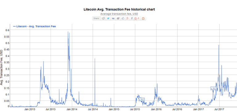 ltc fee chart.png