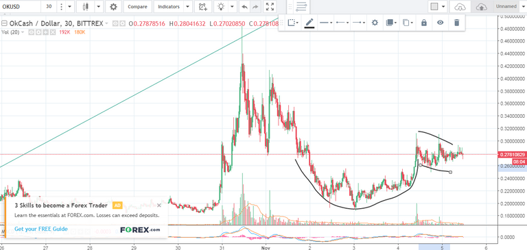 OKCash 30 min candle chart