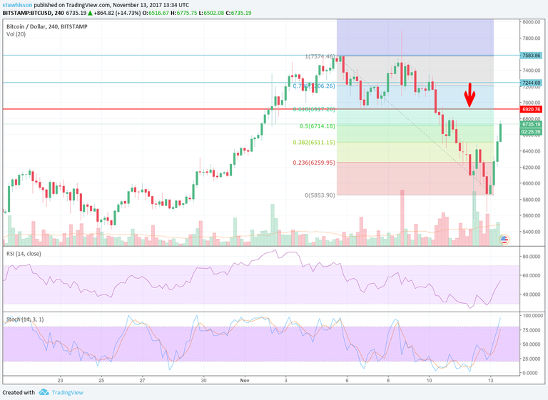 btcusd 131117 - 4hr.png