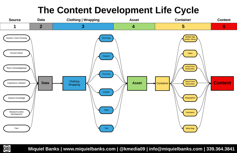 The Content Development Life Cycle - Page 1.png