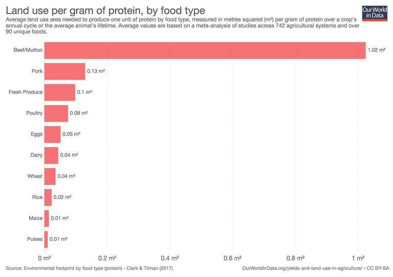 land-use-per-gram-of-protein-by-food-type.png