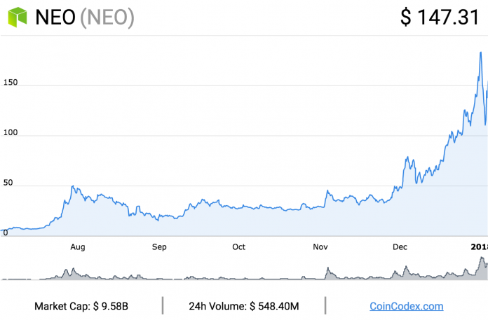 coincodex.com-NEO-graph-696x457.png