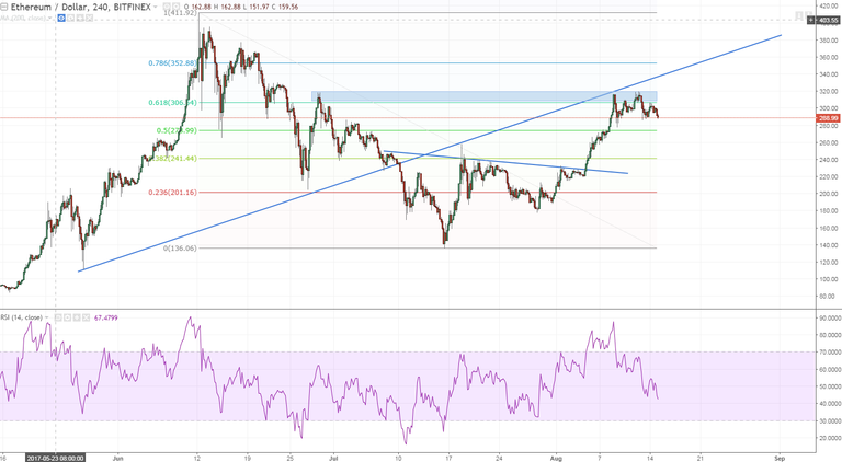 ethusd h4 turning down.PNG