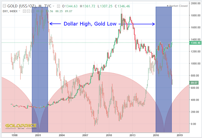 Chart394gold&dollar.png