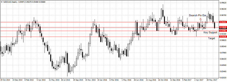 NZDCADWeekly.png