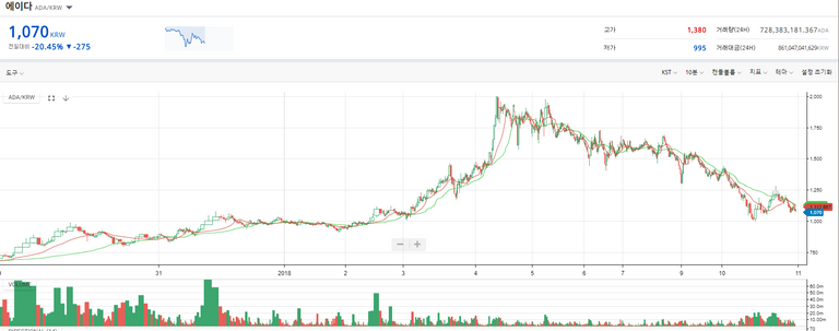 에이다 2018/1/10 10분봉 오후 11:16 (업비트)