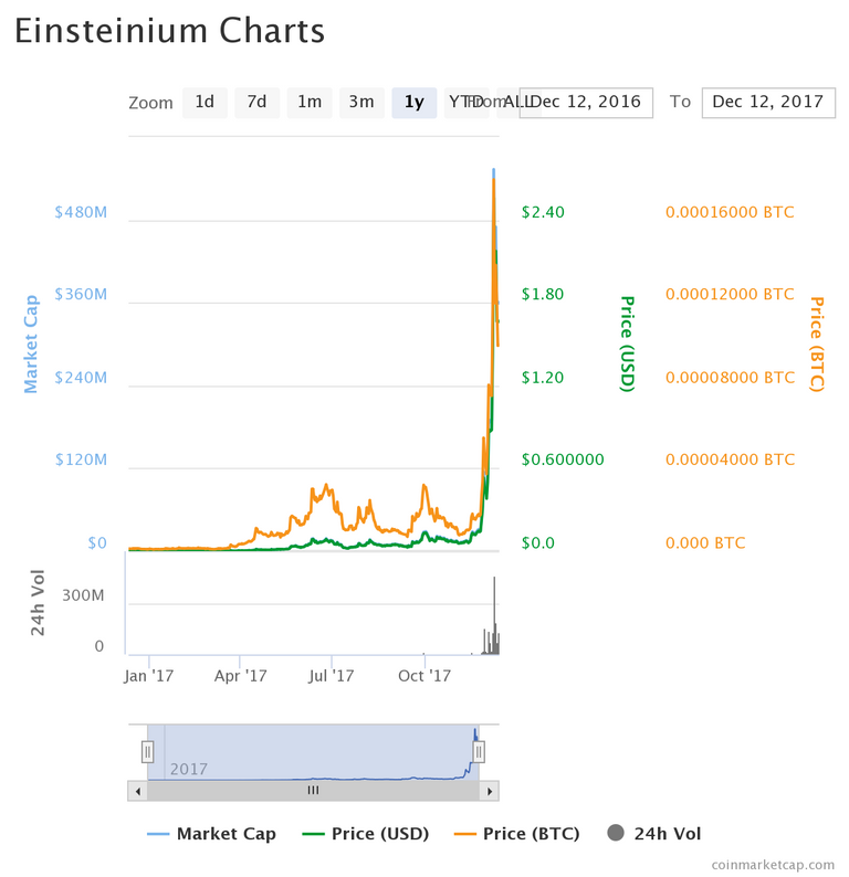 emc2_chart.png