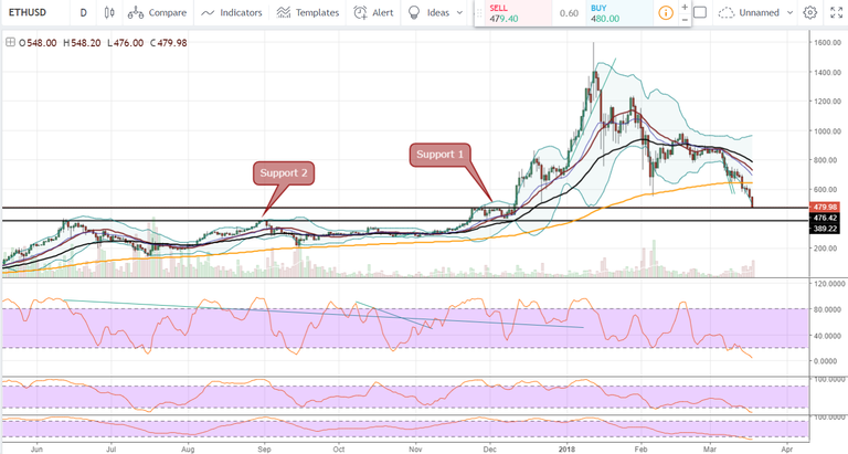 FireShot Capture 1108 - ETHUSD_ 479.98 ▼−12.41% — Unn_ - https___www.tradingview.com_chart_AxIWekrr_.png