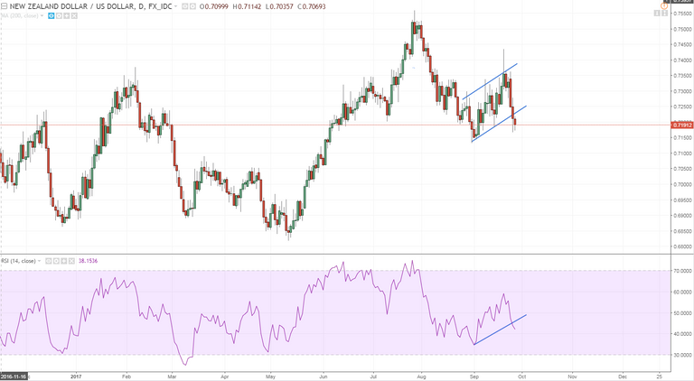 nzdusd rolling on this daily bear flag nb rate decision statement tonight and election mess.PNG