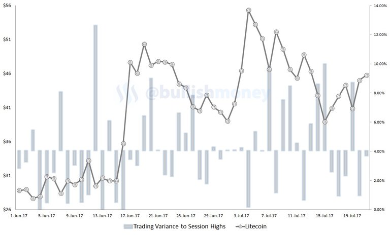 litecoin-trading-variance.jpg