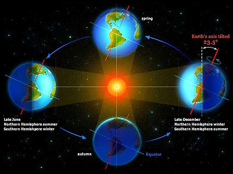 Earth-Orbit-Seasons-Thomas-G.-Andrews_NOAA-Paleoclimatology.jpg