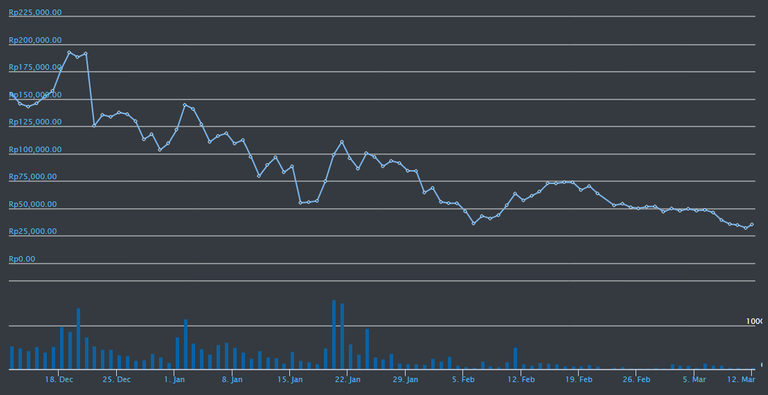 harga sbd dalam 3 bulan terakhir.png