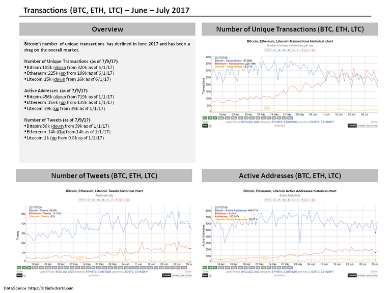 Bitcoin - Unique Transactions, Active Addresses and Tweets - All Down (since June).png