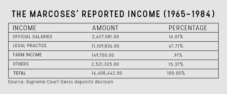 Marcoses-Reported-Income_2017_09_20_20_20_34.jpg